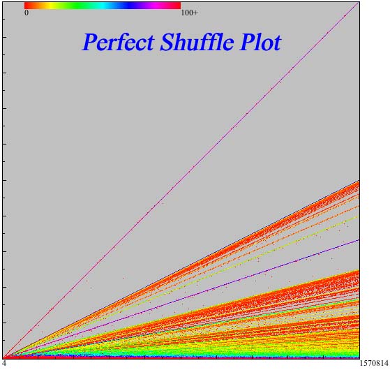 Graph of Perfect Shuffle 4 .. 1.5M Card Deck
